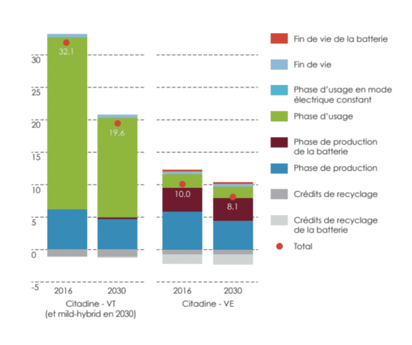 Impact Environnemental Des Voitures électriques - Greenmove